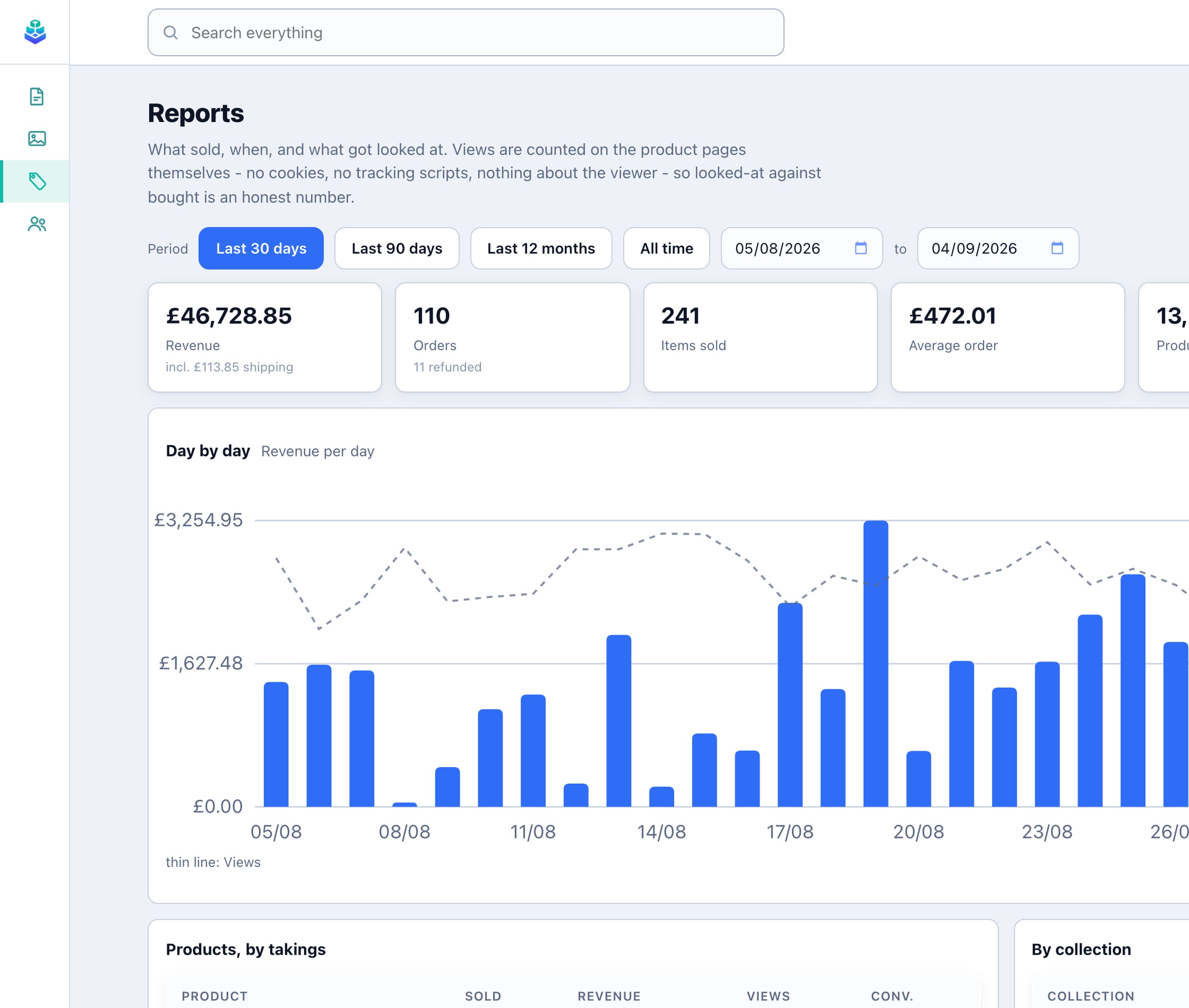 The codanomix admin: a shop reports page with revenue, orders and product-page views
